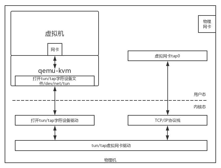 虚拟网卡原理图