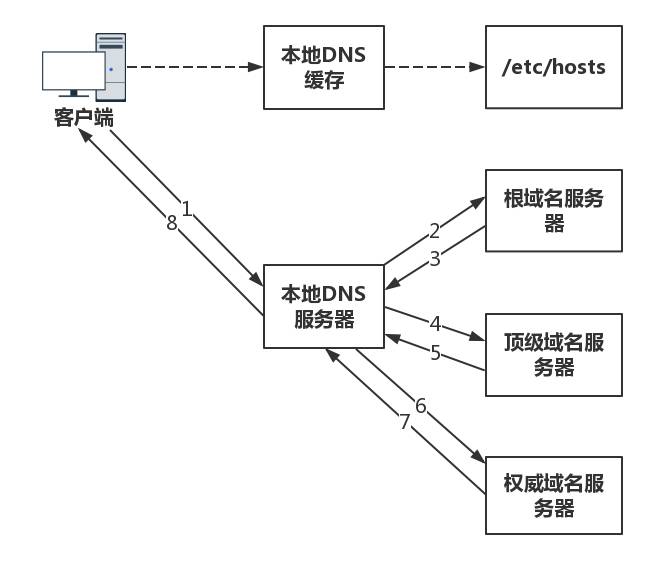 解析流程