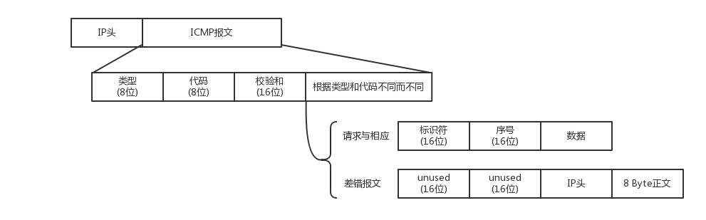 ICMP 报文格式