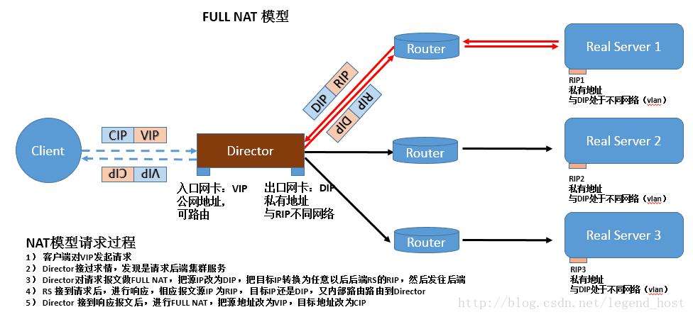 LVS FULLNAT模式
