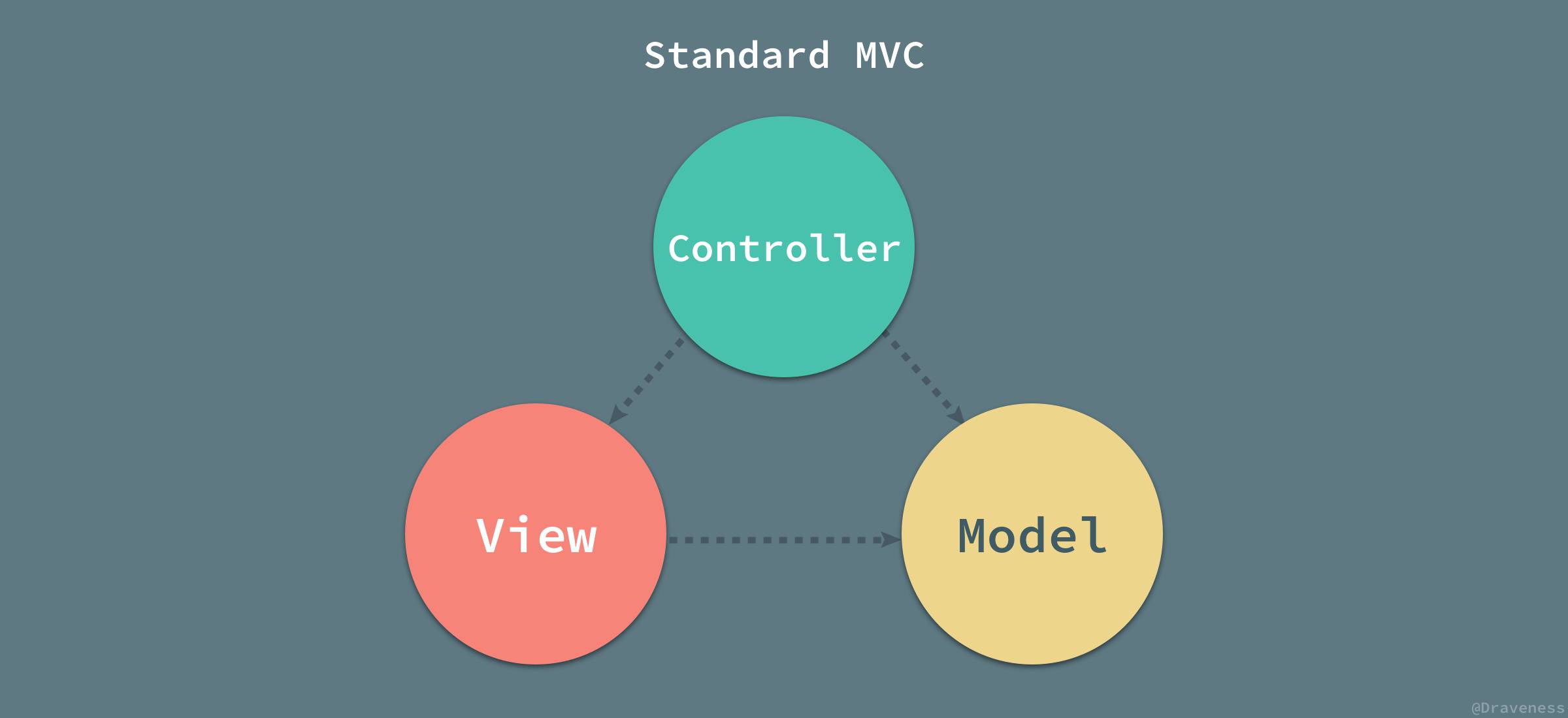 MVC