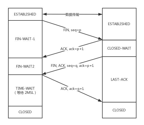 四次挥手
