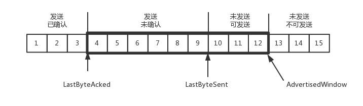 发送端