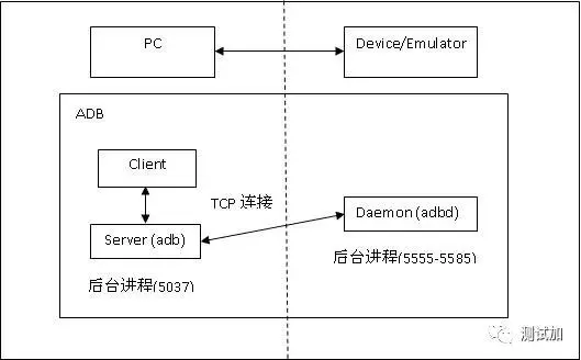adb端口说明图