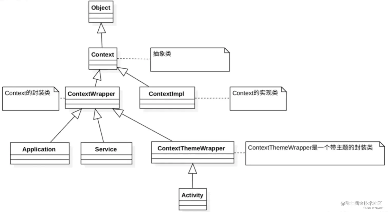 Context UML