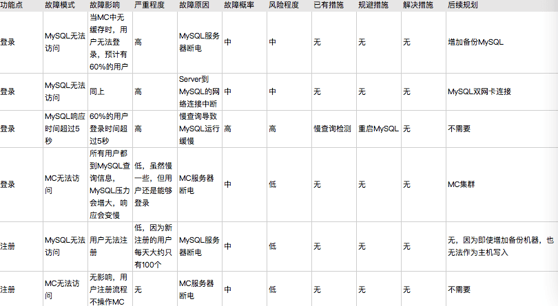 FMEA 分析实践