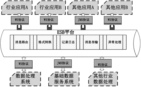 SOA架构