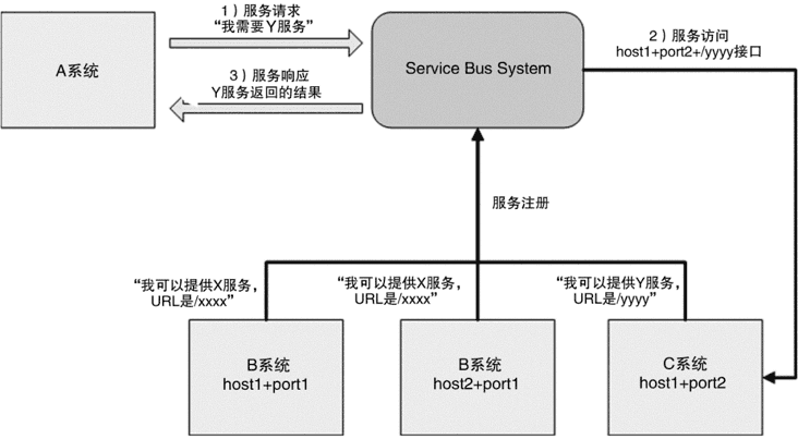 服务总线系统