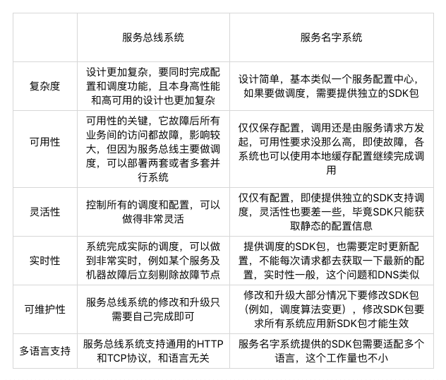 服务总线、名字系统对比