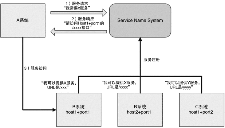 服务名字系统