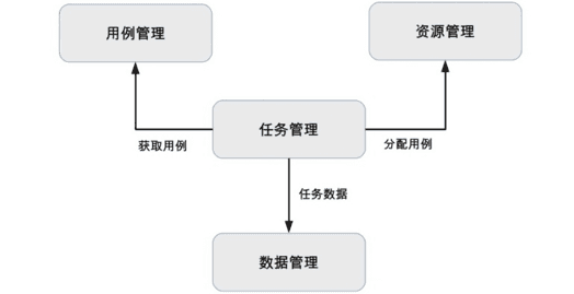 测试平台基本架构