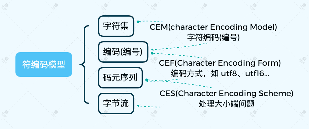 character_and_coding_model