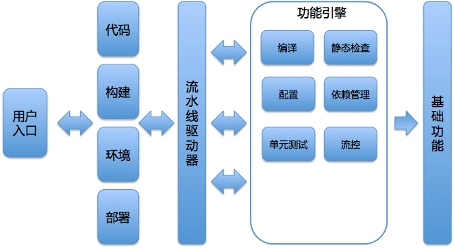 持续交付平台架构