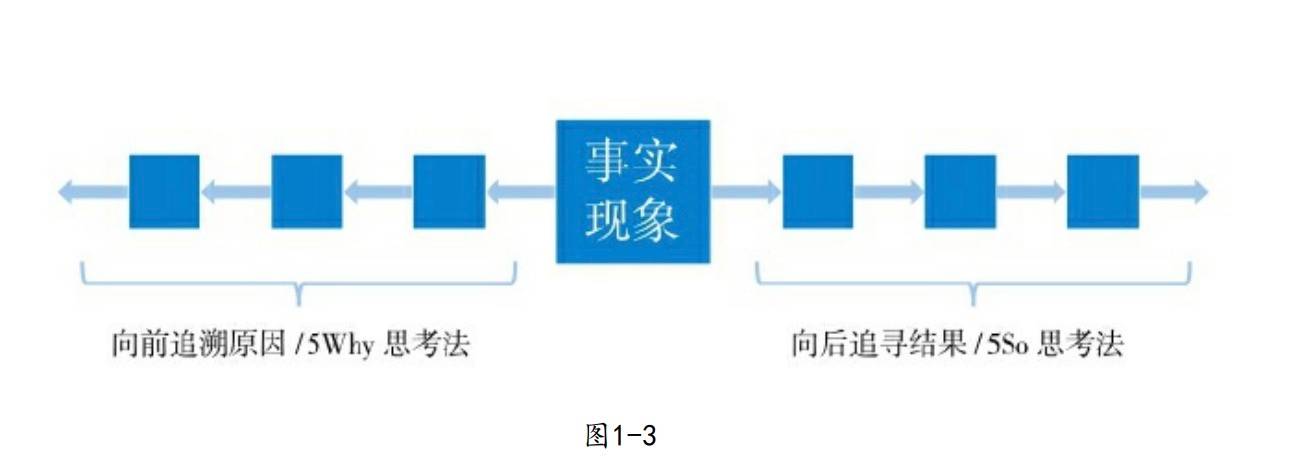 思维逻辑链图示