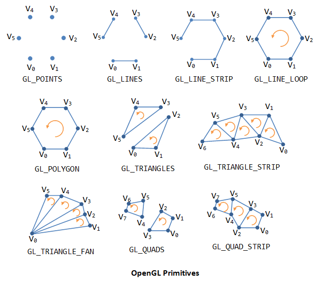 OpenGL Geometry Primitives