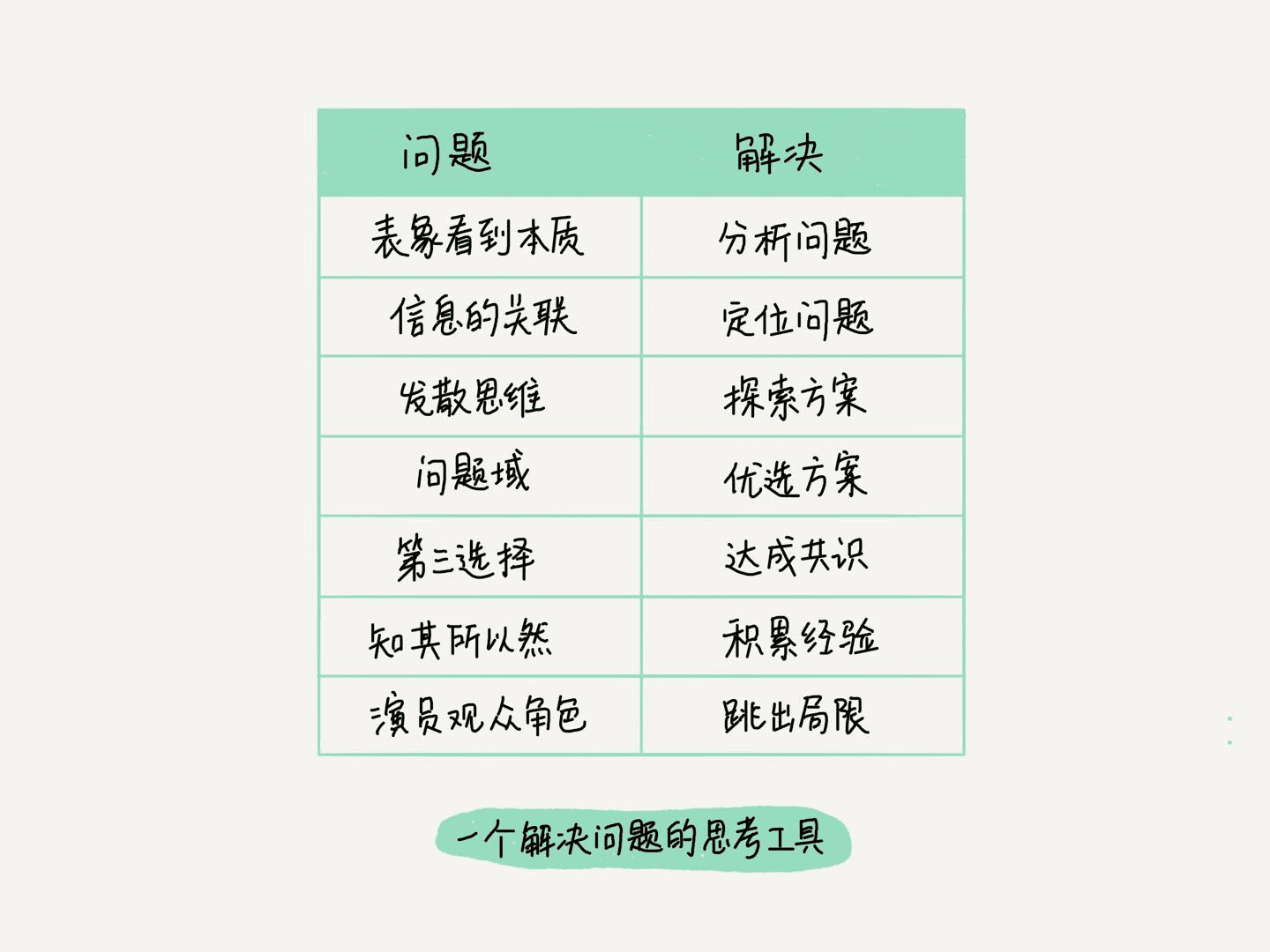 一个解决问题的思考工具
