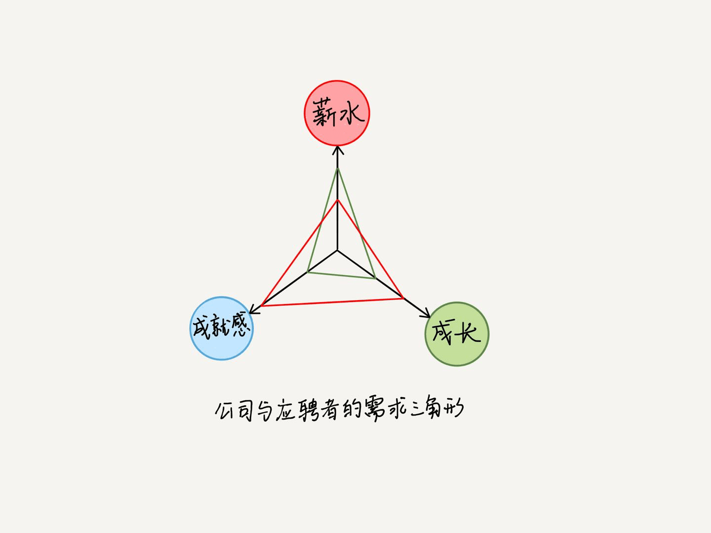公司与应聘者的供需三角