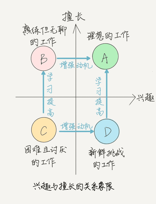 兴趣与擅长的关系