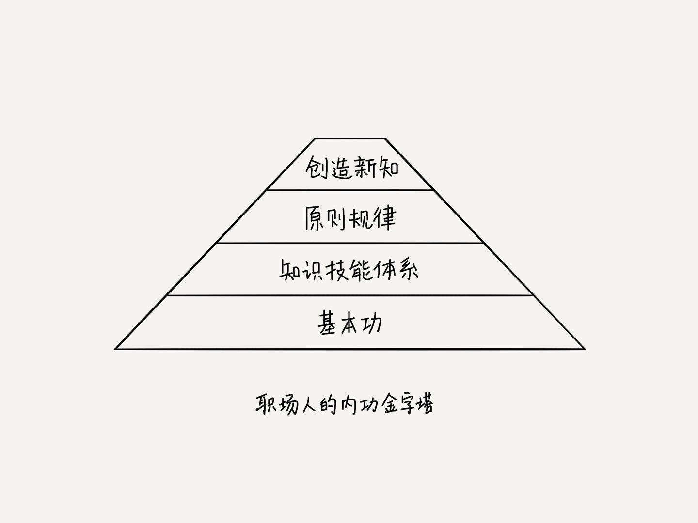 内功金字塔