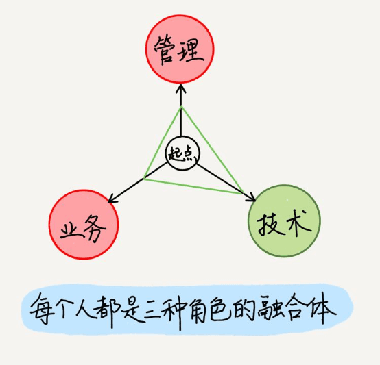 团队的三种角色