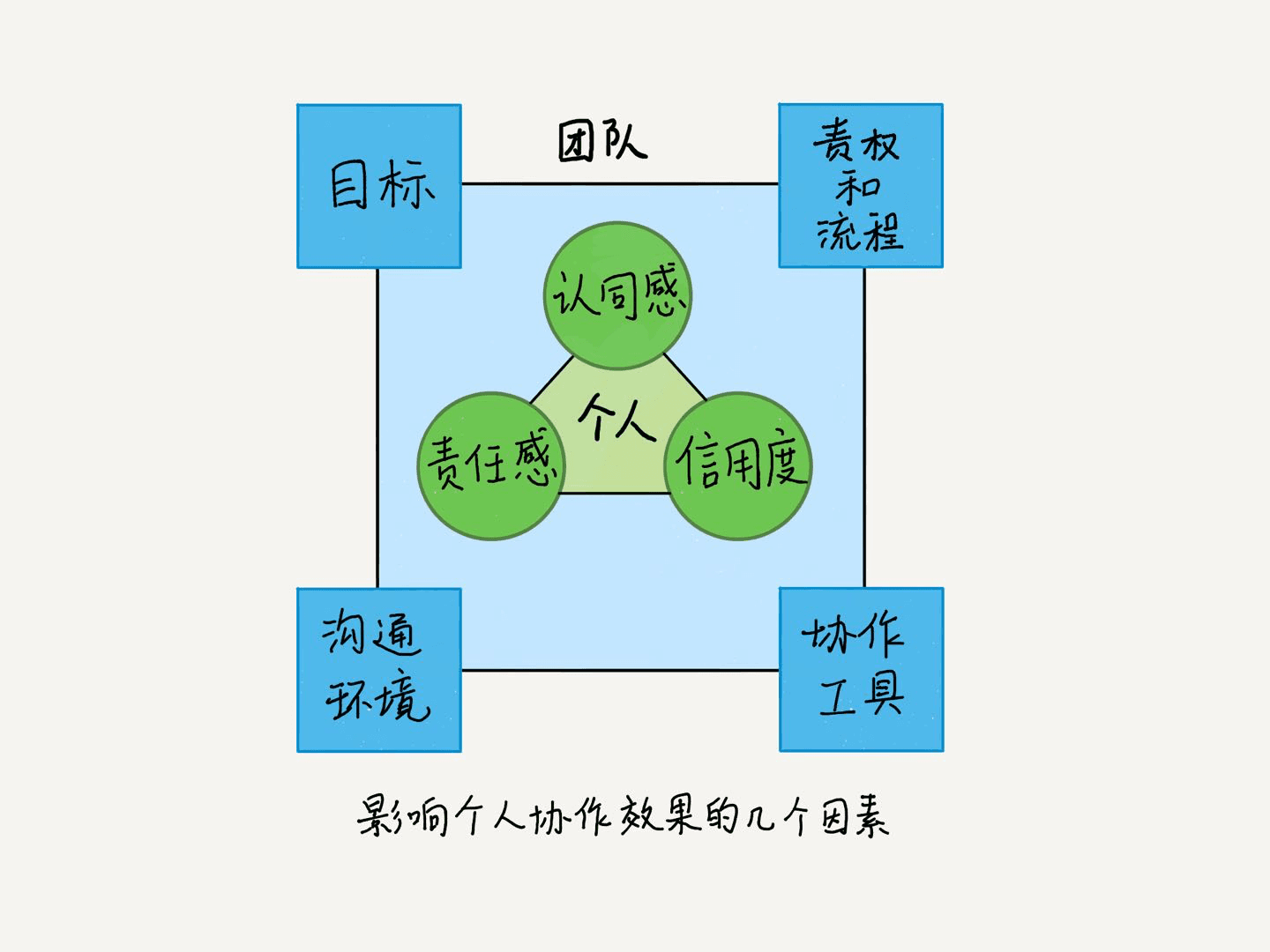 影响团队协作的几个要素