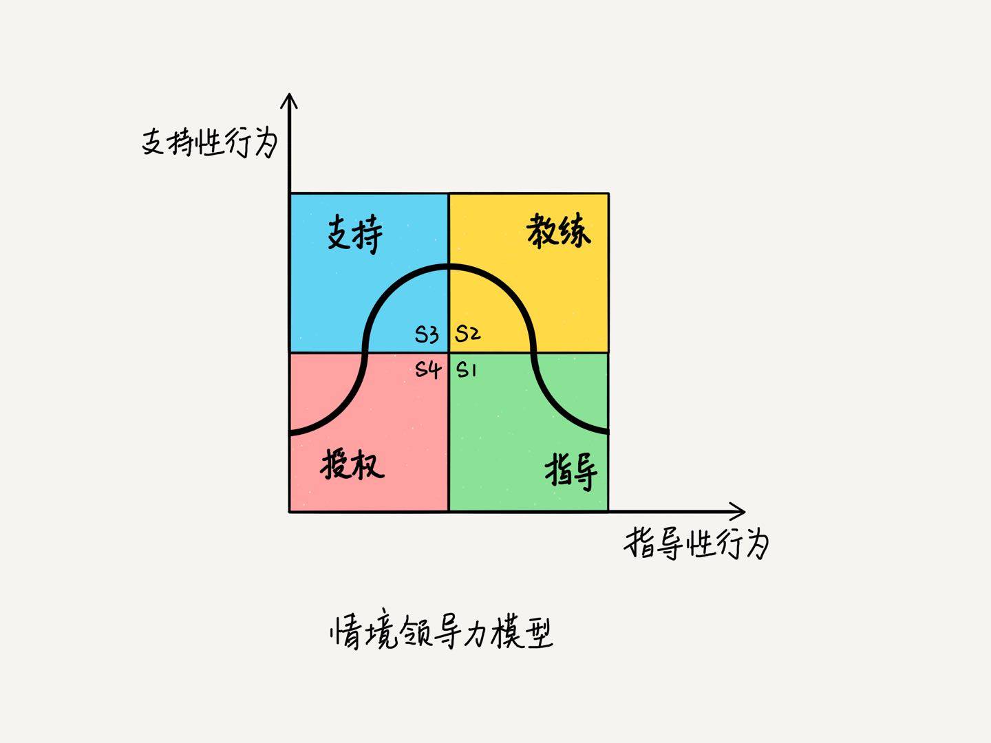 情景领导力模型
