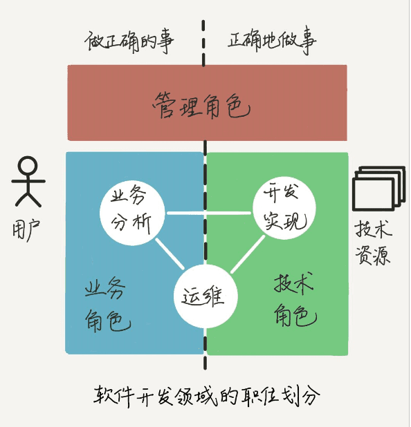 软件开发领域的职位划分