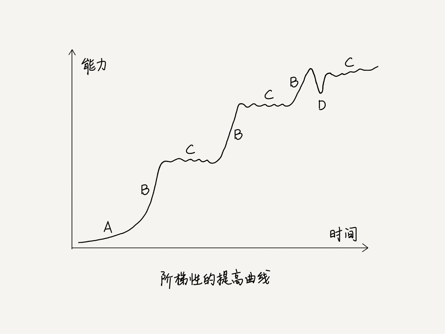 阶梯性的提高曲线