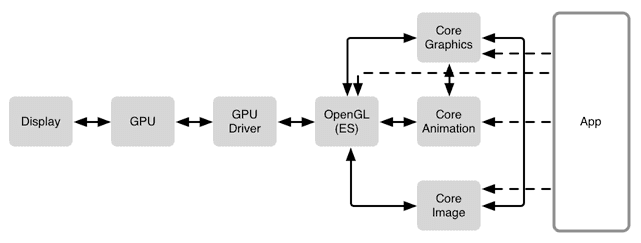 ios-rendering-framework-relationship
