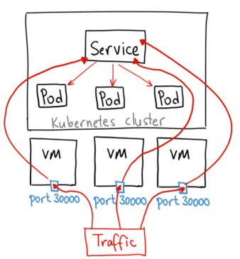 k8s_nodeport