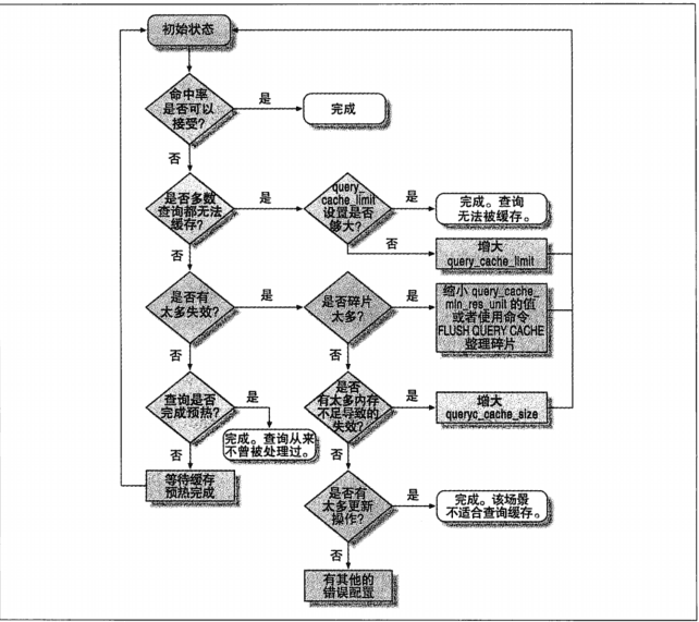 mysql.如何分析和配置查询缓存