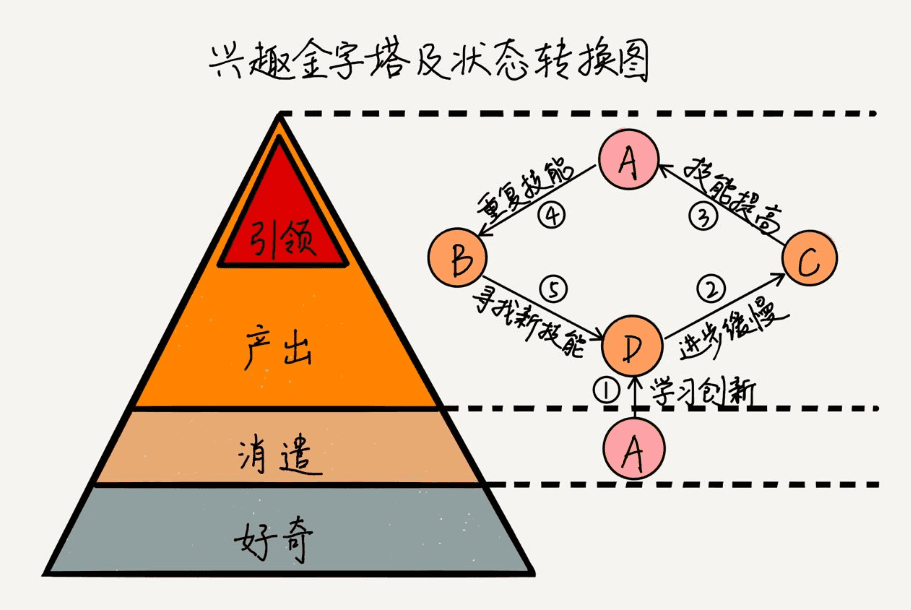兴趣金字塔