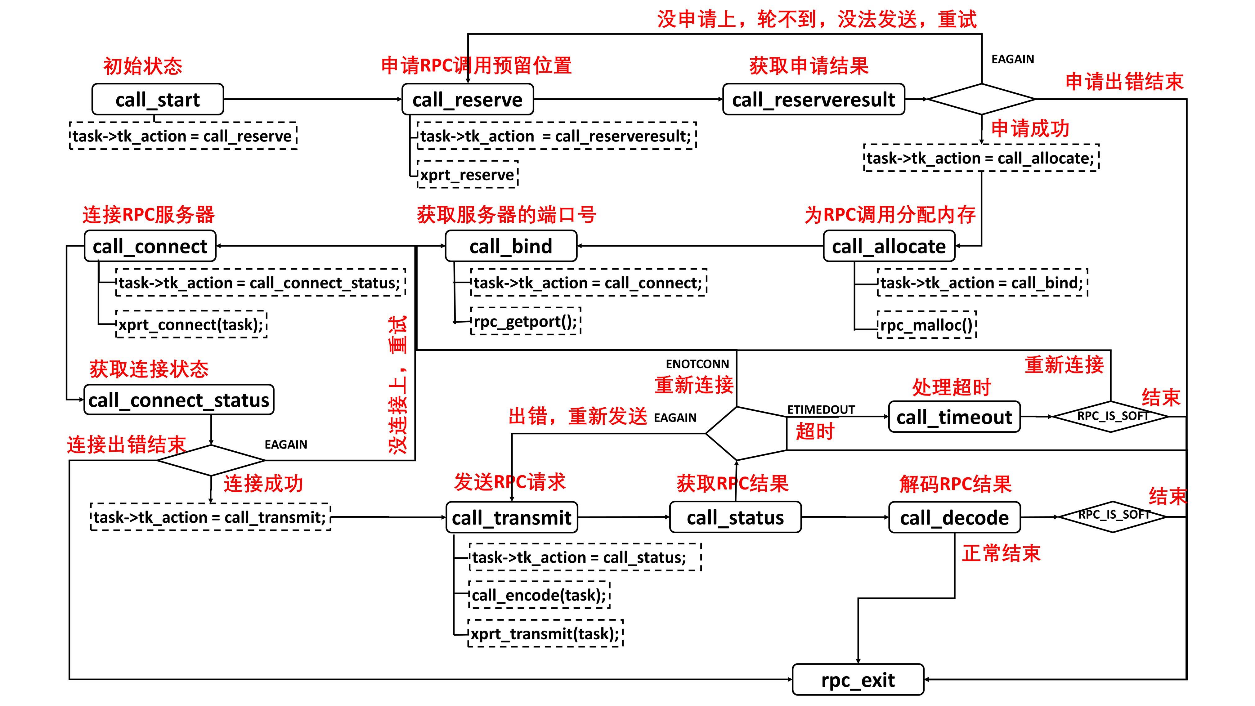 rpc框架详述