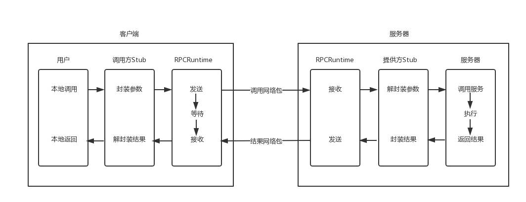 rpc框架