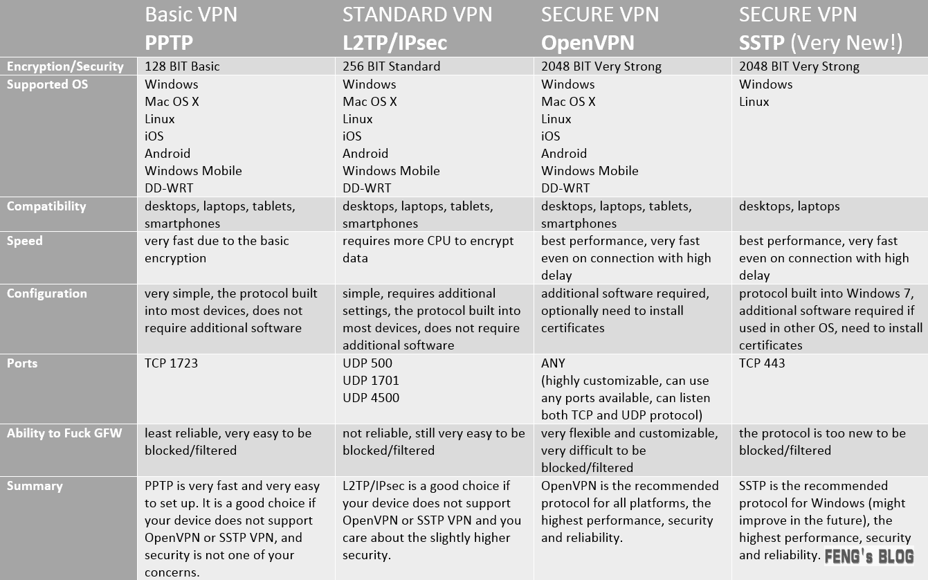 vpn_protocols_comparison
